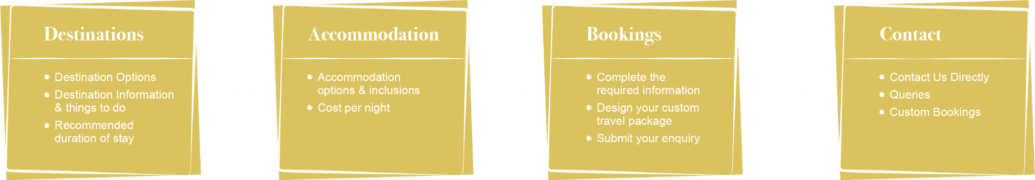 South Africa Travel Packages Tab Information & Design Flowchart South Africa Travel Packages Tab Information & Design Flowchart